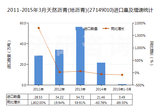 2011-2015年3月天然瀝青(地瀝青)(27149010)進口量及增速統(tǒng)計